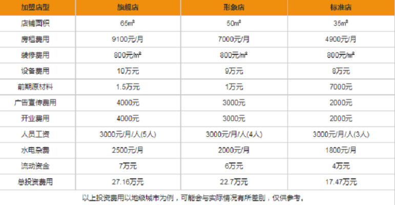 加盟项目在哪找比较合适