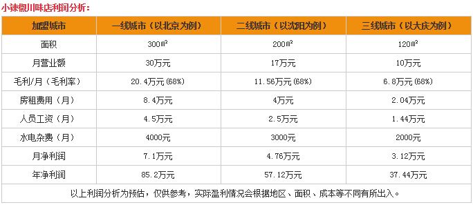 全国小吃项目加盟利润分析