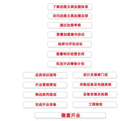 加盟项目指南模板下载软件——打造成功加盟之路