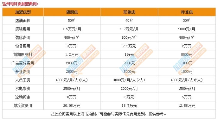 温州好项目加盟报价电话