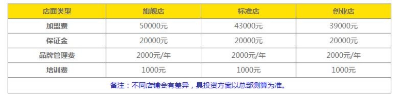 外卖创业加盟项目费用表解读与启示