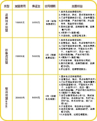 网络加盟项目流程及费用