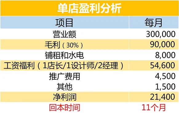 项目加盟收益分析报告模板