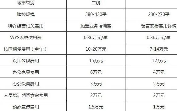 教育项目加盟利润有多大？