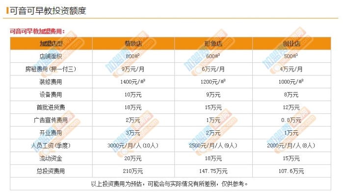 早教项目加盟收费表格