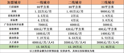 加盟宠物店项目费用分析