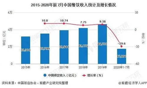 鞍山餐饮项目加盟店的市场分析与发展趋势