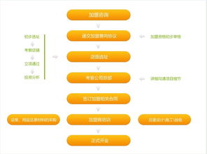 最新招商加盟项目流程