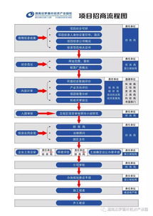 最新招商加盟项目流程