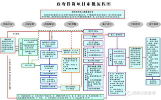 招商加盟项目流程图