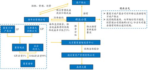 加盟物业盈利项目模式分析