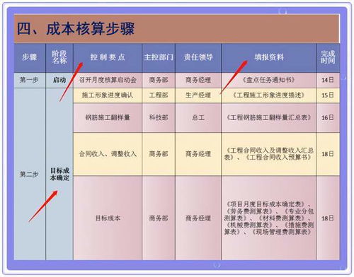 加盟项目成本核算方法