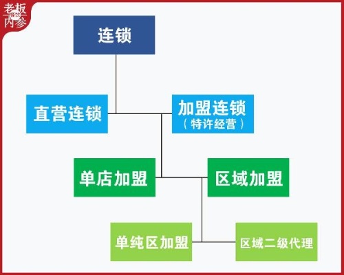 产品加盟项目运营模式分析