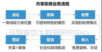 外卖餐饮项目加盟模式分析