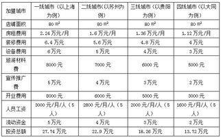 加盟旅游项目需要多少钱？