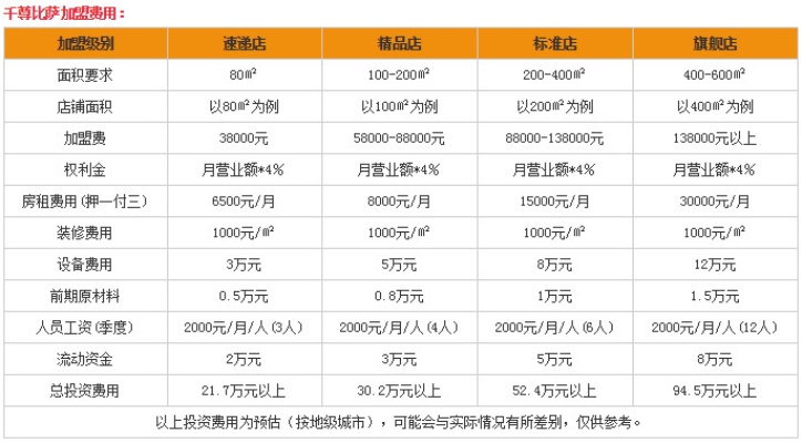 千平加盟项目一览