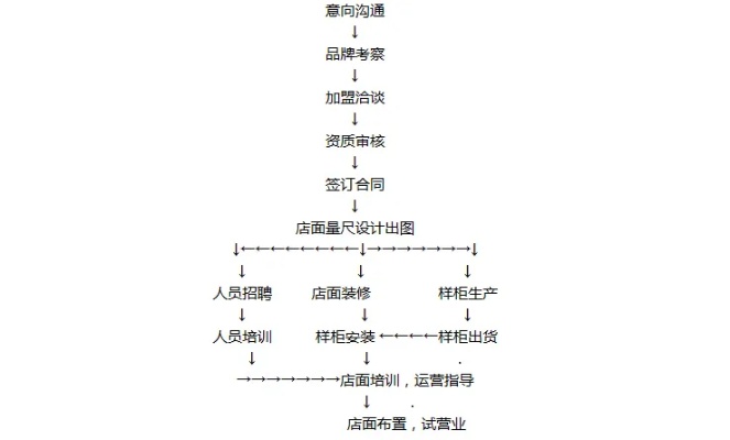 酒店加盟项目流程图，从构思到实现的每一步