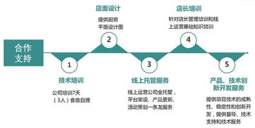 如何加盟创业好项目店铺，步骤、策略与考虑因素