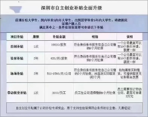 深圳创业项目加盟价格