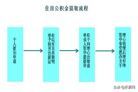 2017年公积金取现指南，条件、流程与限制