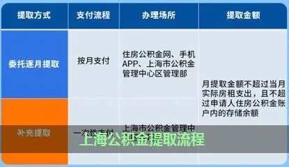 上海个人公积金取现指南