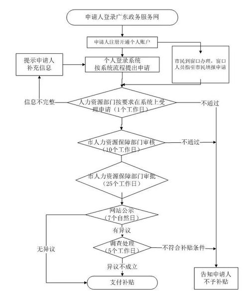 种植加盟项目流程图解