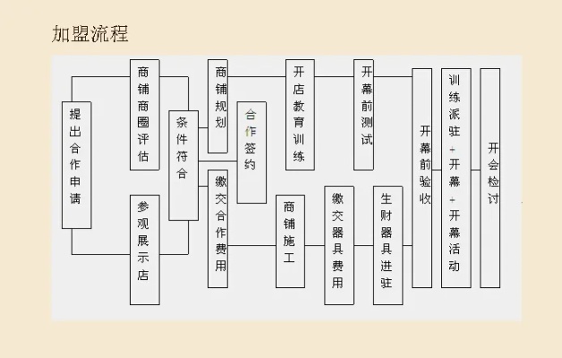 手工加盟项目流程表格模板