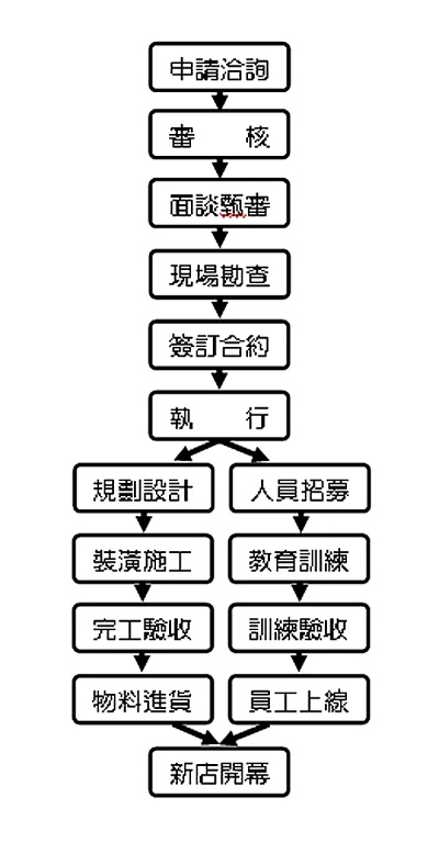 手工加盟项目流程表格模板