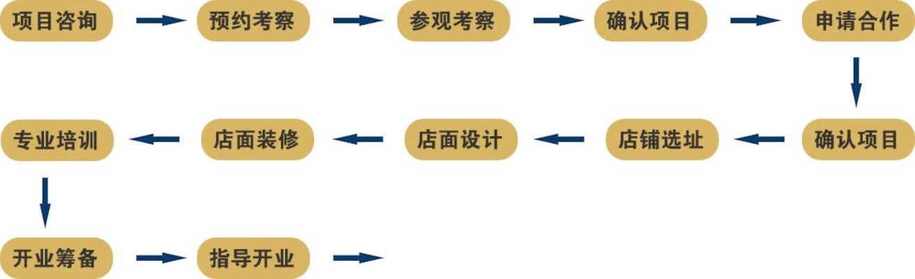 奶茶加盟项目详细流程