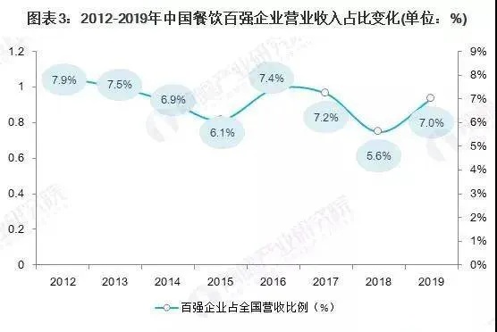 2021年餐饮项目加盟趋势分析