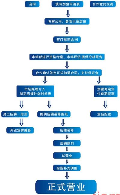 技术加盟项目流程表范本