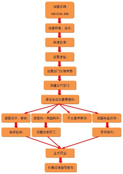 加盟项目流程及费用标准