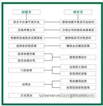 加盟项目流程及费用标准