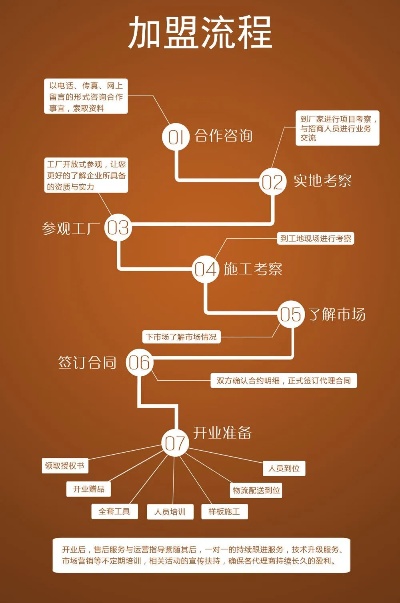 工厂加盟项目流程表范本