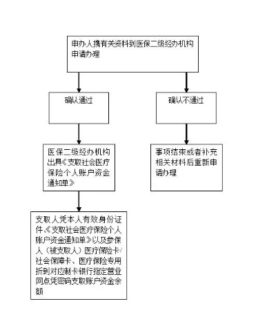 探索公司医保取现流程，如何合法、安全地提取个人医疗保障金