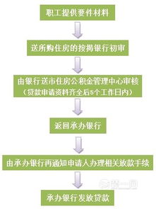 公积金取现申请流程详解