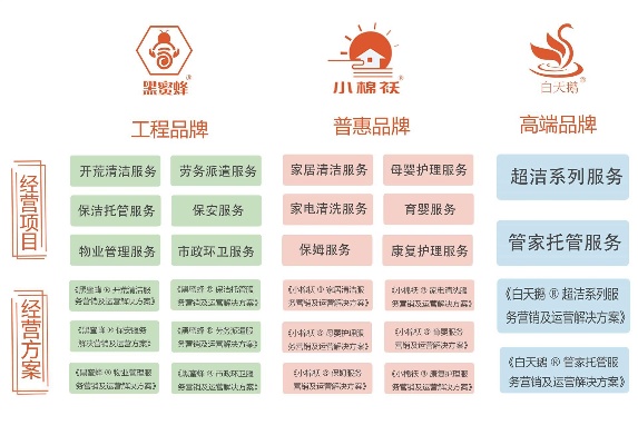 家政加盟项目流程表范本