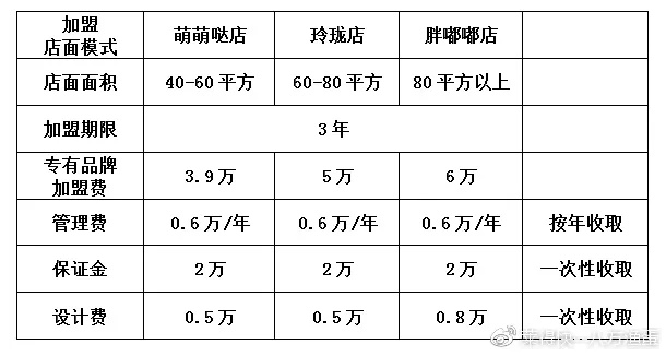 特许加盟项目都有哪些