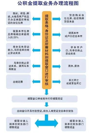 退休人员公积金取现指南