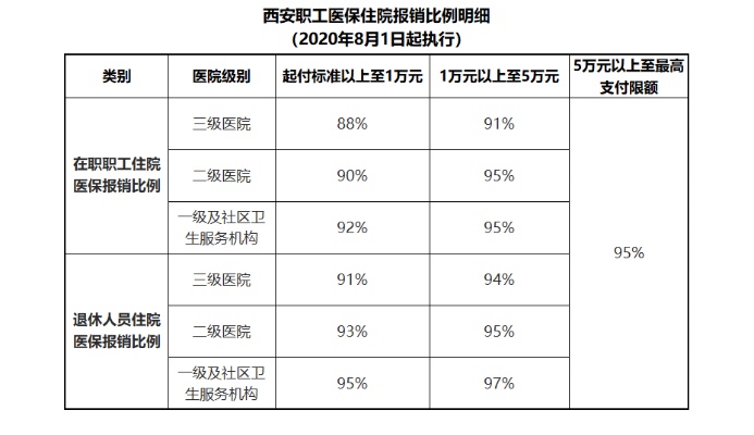 西安医保取现政策解读