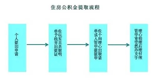 公积金取现取多少时间？详解公积金提取流程