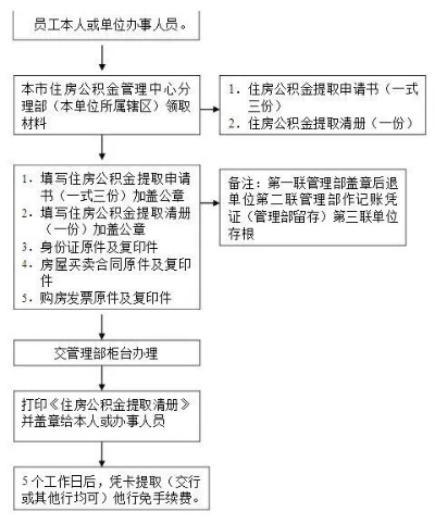 住房公积金租房取现手续详解，让你轻松解决住房问题