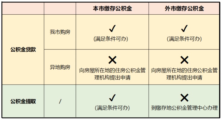 公积金取现和公积金贷款的区别