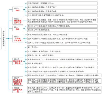 公积金提取全解析，哪些情况可以取现公积金？