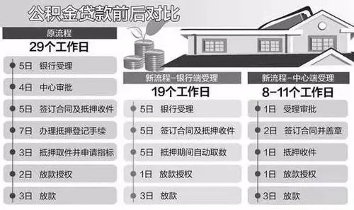 住房公积金取现多久放款