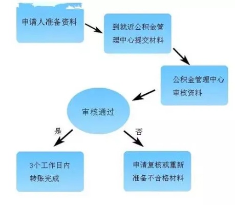 公积金取现待提交审核，了解相关规定与操作流程