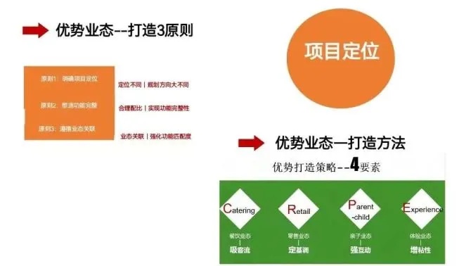 商业地产招商加盟项目市场分析