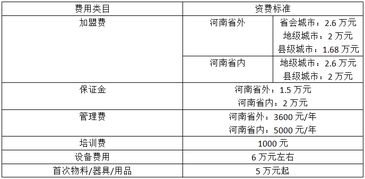 天津正规餐饮项目加盟成本分析