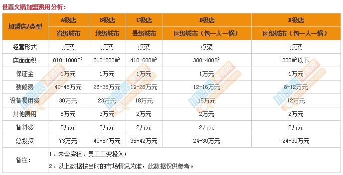 各种加盟项目费用多少合理？