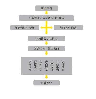 沙拉加盟项目流程图解